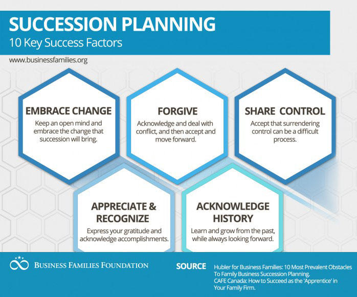 The 10 Key Success Factors of Succession Planning | Family Enterprise ...